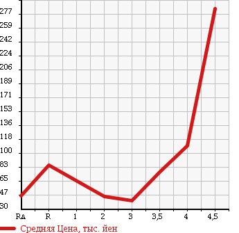 Аукционная статистика: График изменения цены DAIHATSU Дайхатсу  MOVE LATTE Мув Латте  2005 660 L550S COOL TURBO в зависимости от аукционных оценок