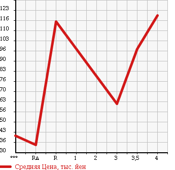 Аукционная статистика: График изменения цены DAIHATSU Дайхатсу  MOVE LATTE Мув Латте  2006 660 L550S COOL TURBO в зависимости от аукционных оценок