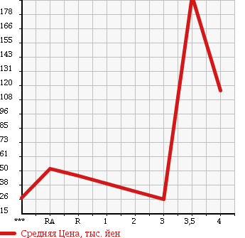 Аукционная статистика: График изменения цены DAIHATSU Дайхатсу  MOVE LATTE Мув Латте  2007 660 L550S COOL TURBO в зависимости от аукционных оценок