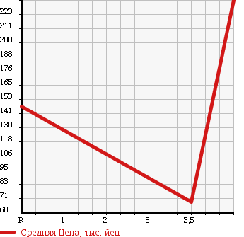 Аукционная статистика: График изменения цены DAIHATSU Дайхатсу  MOVE LATTE Мув Латте  2008 660 L550S COOL TURBO в зависимости от аукционных оценок