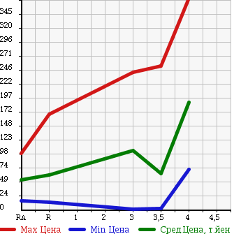 Аукционная статистика: График изменения цены DAIHATSU Дайхатсу  MOVE LATTE Мув Латте  2007 660 L550S COOL VS в зависимости от аукционных оценок
