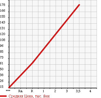 Аукционная статистика: График изменения цены DAIHATSU Дайхатсу  MOVE LATTE Мув Латте  2009 660 L550S COOL VS в зависимости от аукционных оценок