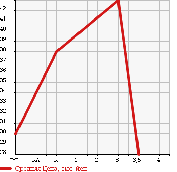 Аукционная статистика: График изменения цены DAIHATSU Дайхатсу  MOVE LATTE Мув Латте  2004 660 L550S L в зависимости от аукционных оценок