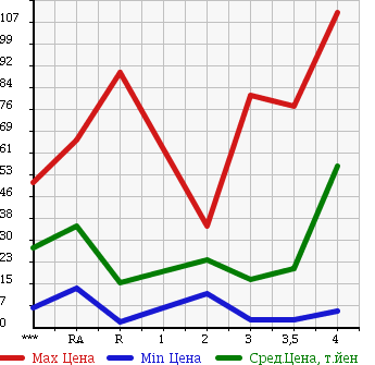 Аукционная статистика: График изменения цены DAIHATSU Дайхатсу  MOVE LATTE Мув Латте  2005 660 L550S L в зависимости от аукционных оценок