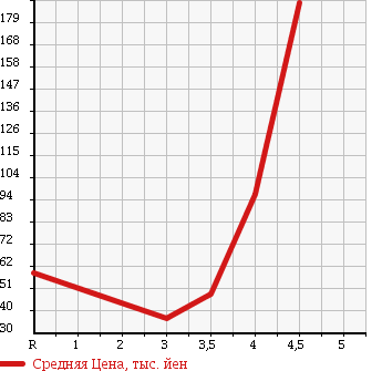 Аукционная статистика: График изменения цены DAIHATSU Дайхатсу  MOVE LATTE Мув Латте  2008 660 L550S L в зависимости от аукционных оценок