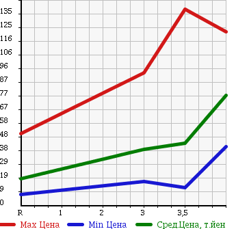 Аукционная статистика: График изменения цены DAIHATSU Дайхатсу  MOVE LATTE Мув Латте  2006 660 L550S MOYU в зависимости от аукционных оценок