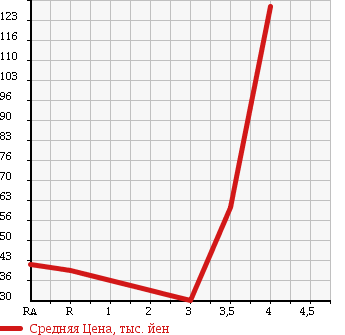Аукционная статистика: График изменения цены DAIHATSU Дайхатсу  MOVE LATTE Мув Латте  2004 660 L550S RS в зависимости от аукционных оценок