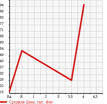 Аукционная статистика: График изменения цены DAIHATSU Дайхатсу  MOVE LATTE Мув Латте  2005 660 L550S RS в зависимости от аукционных оценок