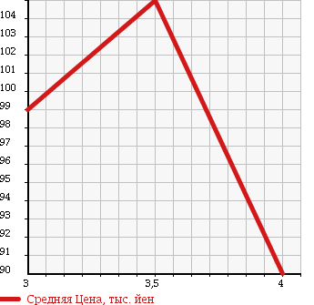 Аукционная статистика: График изменения цены DAIHATSU Дайхатсу  MOVE LATTE Мув Латте  2006 660 L550S RS в зависимости от аукционных оценок