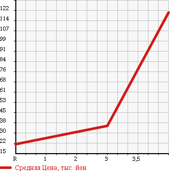 Аукционная статистика: График изменения цены DAIHATSU Дайхатсу  MOVE LATTE Мув Латте  2005 660 L550S RS TURBO в зависимости от аукционных оценок