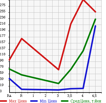 Аукционная статистика: График изменения цены DAIHATSU Дайхатсу  MOVE LATTE Мув Латте  2008 660 L550S VS в зависимости от аукционных оценок