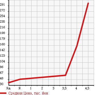 Аукционная статистика: График изменения цены DAIHATSU Дайхатсу  MOVE LATTE Мув Латте  2009 660 L550S VS в зависимости от аукционных оценок
