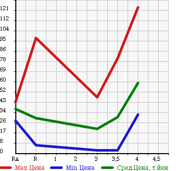 Аукционная статистика: График изменения цены DAIHATSU Дайхатсу  MOVE LATTE Мув Латте  2004 660 L550S X в зависимости от аукционных оценок