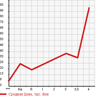 Аукционная статистика: График изменения цены DAIHATSU Дайхатсу  MOVE LATTE Мув Латте  2005 660 L550S X LIMITED в зависимости от аукционных оценок