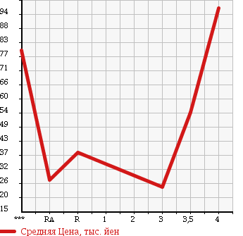 Аукционная статистика: График изменения цены DAIHATSU Дайхатсу  MOVE LATTE Мув Латте  2006 660 L550S X LIMITED в зависимости от аукционных оценок