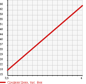 Аукционная статистика: График изменения цены DAIHATSU Дайхатсу  MOVE LATTE Мув Латте  2007 660 L550S X LIMITED в зависимости от аукционных оценок