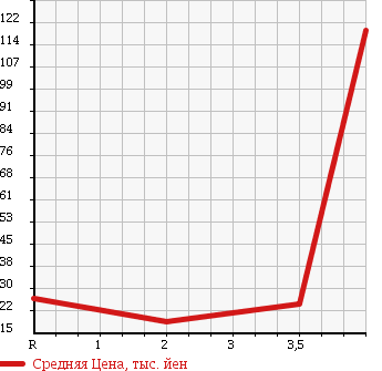 Аукционная статистика: График изменения цены DAIHATSU Дайхатсу  MOVE LATTE Мув Латте  2004 660 L550S X LTD в зависимости от аукционных оценок