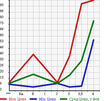 Аукционная статистика: График изменения цены DAIHATSU Дайхатсу  MOVE LATTE Мув Латте  2005 660 L550S X LTD в зависимости от аукционных оценок