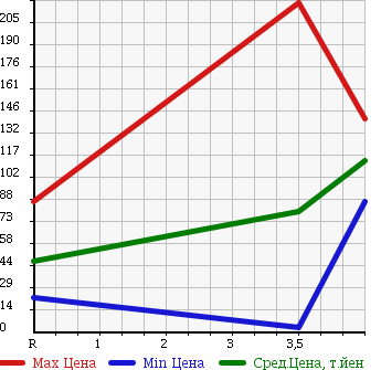 Аукционная статистика: График изменения цены DAIHATSU Дайхатсу  MOVE LATTE Мув Латте  2006 660 L550S X LTD в зависимости от аукционных оценок