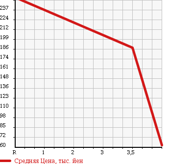 Аукционная статистика: График изменения цены DAIHATSU Дайхатсу  MOVE LATTE Мув Латте  2007 660 L550S X LTD в зависимости от аукционных оценок
