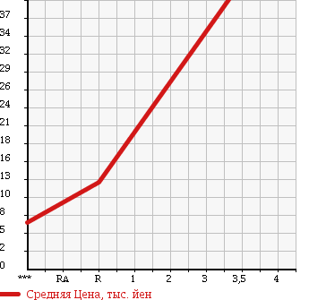 Аукционная статистика: График изменения цены DAIHATSU Дайхатсу  MOVE LATTE Мув Латте  2005 660 L550S X-LTD в зависимости от аукционных оценок