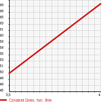 Аукционная статистика: График изменения цены DAIHATSU Дайхатсу  MOVE LATTE Мув Латте  2006 660 L550S X-LTD в зависимости от аукционных оценок