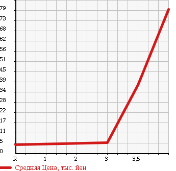 Аукционная статистика: График изменения цены DAIHATSU Дайхатсу  MOVE LATTE Мув Латте  2005 660 L560S в зависимости от аукционных оценок