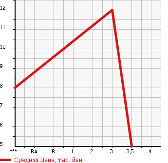 Аукционная статистика: График изменения цены DAIHATSU Дайхатсу  MOVE LATTE Мув Латте  2004 660 L560S 4WD в зависимости от аукционных оценок