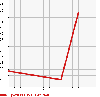 Аукционная статистика: График изменения цены DAIHATSU Дайхатсу  MOVE LATTE Мув Латте  2006 660 L560S 4WD в зависимости от аукционных оценок