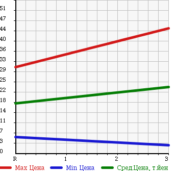 Аукционная статистика: График изменения цены DAIHATSU Дайхатсу  MOVE LATTE Мув Латте  2007 660 L560S 4WD в зависимости от аукционных оценок