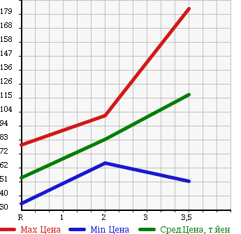 Аукционная статистика: График изменения цены DAIHATSU Дайхатсу  MOVE LATTE Мув Латте  2005 660 L560S 4WD COOL в зависимости от аукционных оценок