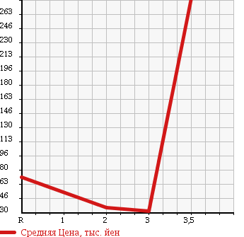 Аукционная статистика: График изменения цены DAIHATSU Дайхатсу  MOVE LATTE Мув Латте  2006 660 L560S 4WD COOL в зависимости от аукционных оценок