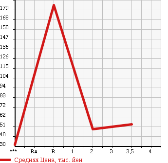 Аукционная статистика: График изменения цены DAIHATSU Дайхатсу  MOVE LATTE Мув Латте  2005 660 L560S 4WD COOL TURBO в зависимости от аукционных оценок