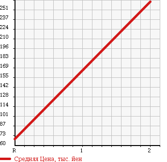 Аукционная статистика: График изменения цены DAIHATSU Дайхатсу  MOVE LATTE Мув Латте  2006 660 L560S 4WD COOL TURBO в зависимости от аукционных оценок