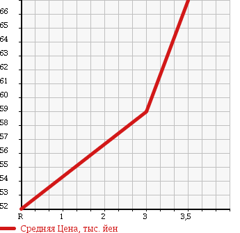 Аукционная статистика: График изменения цены DAIHATSU Дайхатсу  MOVE LATTE Мув Латте  2008 660 L560S 4WD COOL VS в зависимости от аукционных оценок