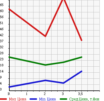 Аукционная статистика: График изменения цены DAIHATSU Дайхатсу  MOVE LATTE Мув Латте  2005 660 L560S 4WD L в зависимости от аукционных оценок