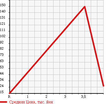 Аукционная статистика: График изменения цены DAIHATSU Дайхатсу  MOVE LATTE Мув Латте  2006 660 L560S 4WD L в зависимости от аукционных оценок
