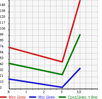Аукционная статистика: График изменения цены DAIHATSU Дайхатсу  MOVE LATTE Мув Латте  2007 660 L560S 4WD L в зависимости от аукционных оценок