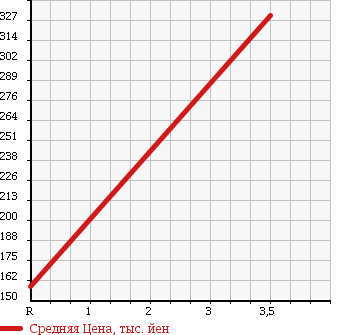 Аукционная статистика: График изменения цены DAIHATSU Дайхатсу  MOVE LATTE Мув Латте  2008 660 L560S 4WD L в зависимости от аукционных оценок
