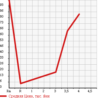 Аукционная статистика: График изменения цены DAIHATSU Дайхатсу  MOVE LATTE Мув Латте  2007 660 L560S 4WD VS в зависимости от аукционных оценок