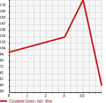 Аукционная статистика: График изменения цены DAIHATSU Дайхатсу  MOVE LATTE Мув Латте  2008 660 L560S 4WD VS в зависимости от аукционных оценок