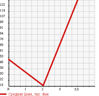Аукционная статистика: График изменения цены DAIHATSU Дайхатсу  MOVE LATTE Мув Латте  2004 660 L560S 4WD X в зависимости от аукционных оценок
