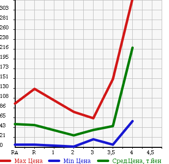 Аукционная статистика: График изменения цены DAIHATSU Дайхатсу  MOVE LATTE Мув Латте  2005 660 L560S 4WD X в зависимости от аукционных оценок