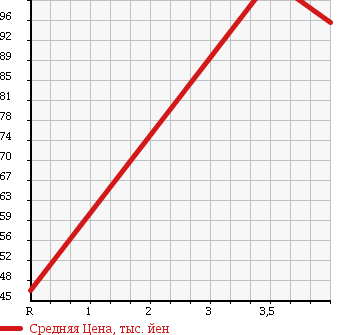Аукционная статистика: График изменения цены DAIHATSU Дайхатсу  MOVE LATTE Мув Латте  2006 660 L560S 4WD X в зависимости от аукционных оценок