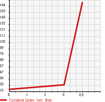 Аукционная статистика: График изменения цены DAIHATSU Дайхатсу  MOVE LATTE Мув Латте  2007 660 L560S 4WD X в зависимости от аукционных оценок