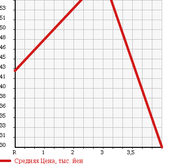 Аукционная статистика: График изменения цены DAIHATSU Дайхатсу  MOVE LATTE Мув Латте  2004 660 L560S 4WD X LTD в зависимости от аукционных оценок