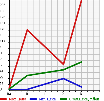 Аукционная статистика: График изменения цены DAIHATSU Дайхатсу  MOVE LATTE Мув Латте  2005 660 L560S 4WD X LTD в зависимости от аукционных оценок