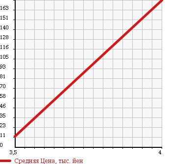 Аукционная статистика: График изменения цены DAIHATSU Дайхатсу  MOVE LATTE Мув Латте  2005 660 L560S 4WD X-LTD в зависимости от аукционных оценок