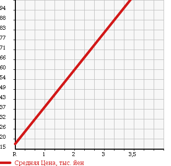 Аукционная статистика: График изменения цены DAIHATSU Дайхатсу  MOVE LATTE Мув Латте  2005 660 L560S COOL в зависимости от аукционных оценок