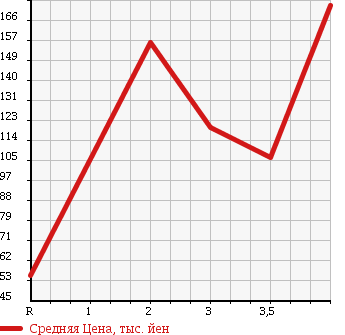 Аукционная статистика: График изменения цены DAIHATSU Дайхатсу  MOVE LATTE Мув Латте  2005 660 L560S COOL 4WD в зависимости от аукционных оценок
